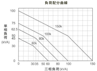 不可配分曲線