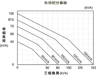 不可配分曲線